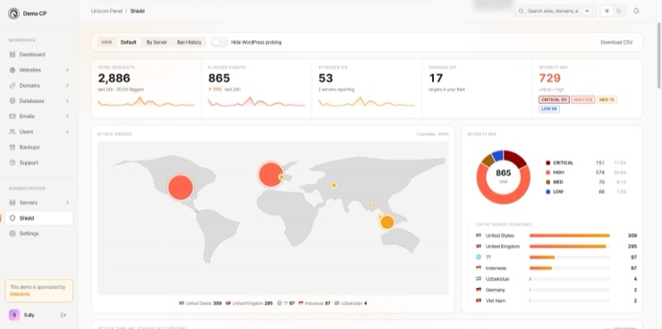 The WAF tab: hero tiles for total requests, flagged events, attacker IPs and severity mix, a world map of attack origins, and a breakdown of the top attacker countries